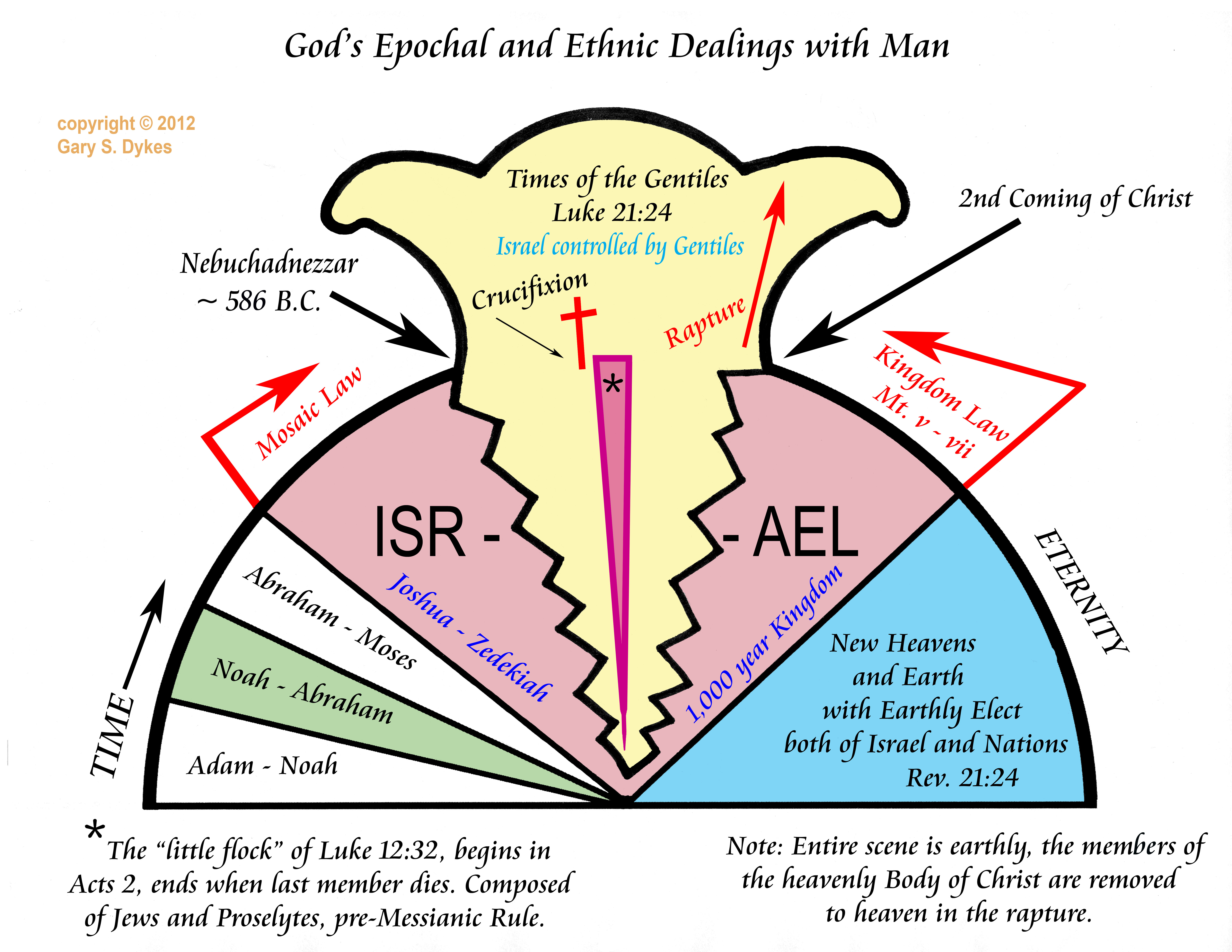 Dispensational Chart Pdf