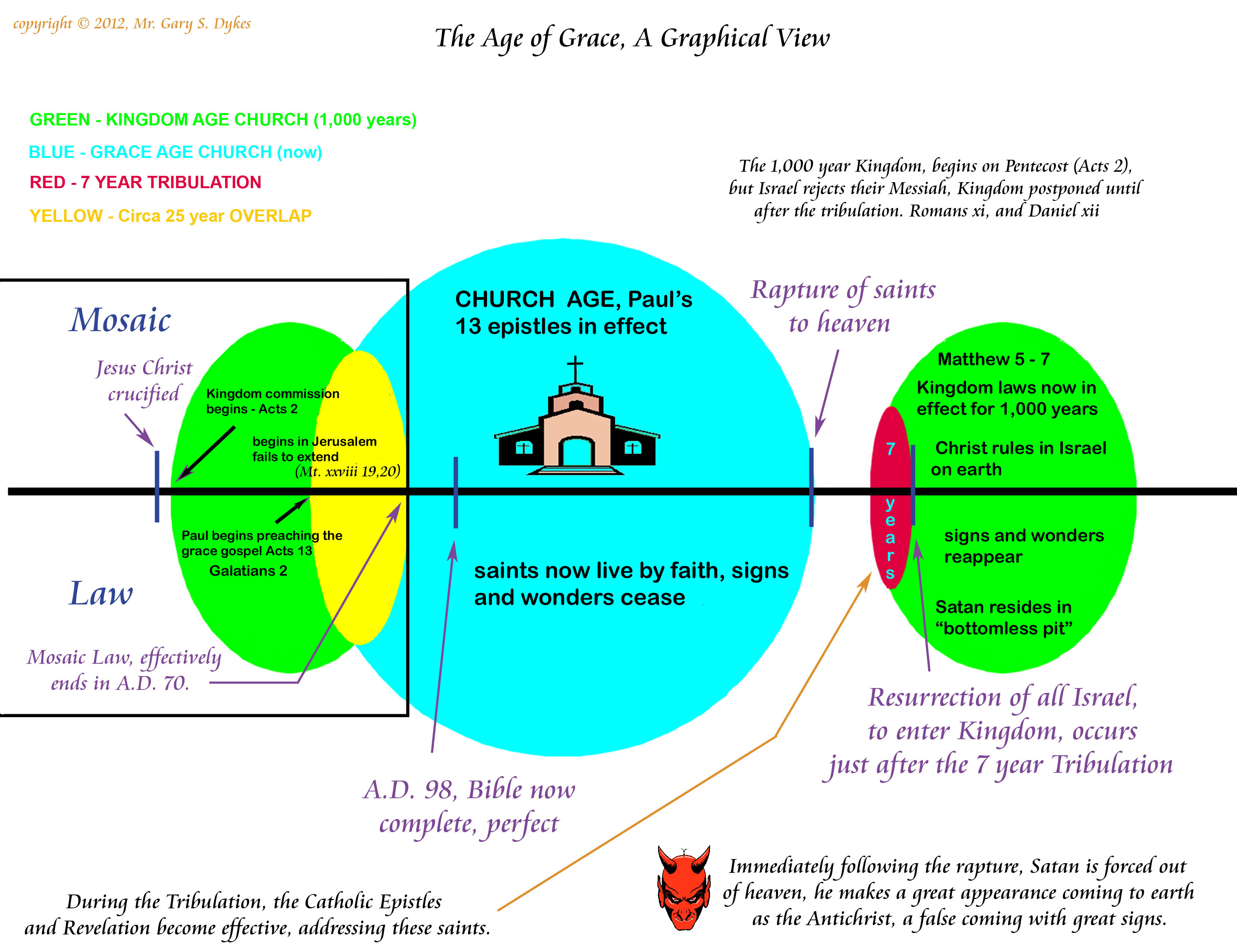 Dispensational Chart Pdf